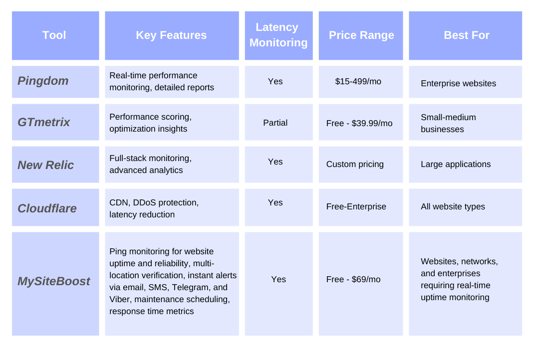 Best Website Latency Monitoring Tools – Comparison of Pingdom, GTmetrix, New Relic, Cloudflare, and MySiteBoost