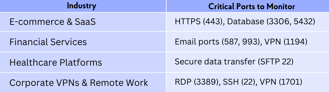 Table displaying critical ports to monitor for different industries, including e-commerce, SaaS, financial services, healthcare platforms, and corporate VPNs