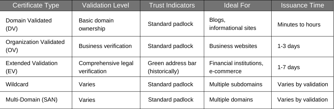 Comparison table of SSL certificate types, including Domain Validated (DV), Organization Validated (OV), Extended Validation (EV), Wildcard, and Multi-Domain (SAN). The table details their validation levels, trust indicators, ideal use cases, and issuance times