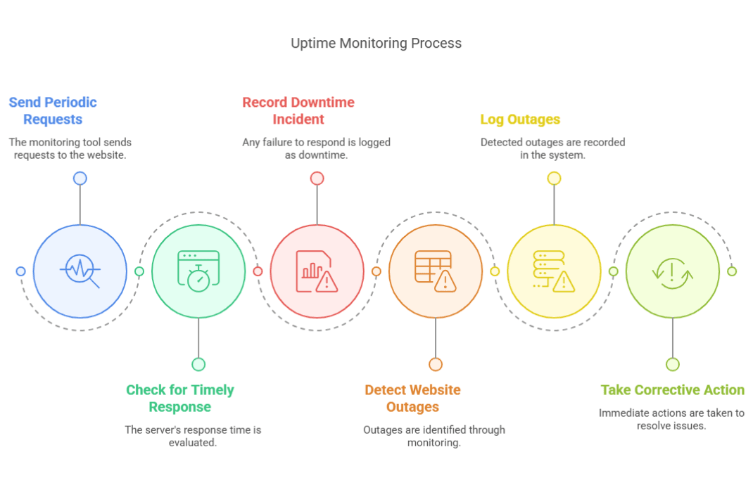 Visual representation of the uptime monitoring process, illustrating key steps: periodic requests, response checks, downtime incident logging, outage detection, and corrective actions