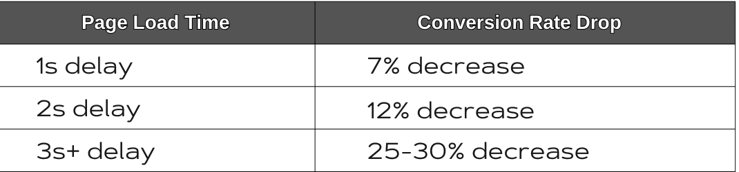 Table showing the impact of page load time on conversion rates. A 1-second delay decreases conversions by 7%, a 2-second delay by 12%, and delays of 3 seconds or more result in a 25-30% drop in conversion rates
