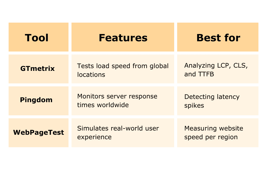 Comparison table of website speed testing tools, including GTmetrix, Pingdom, and WebPageTest, highlighting their features and best use cases for performance analysis