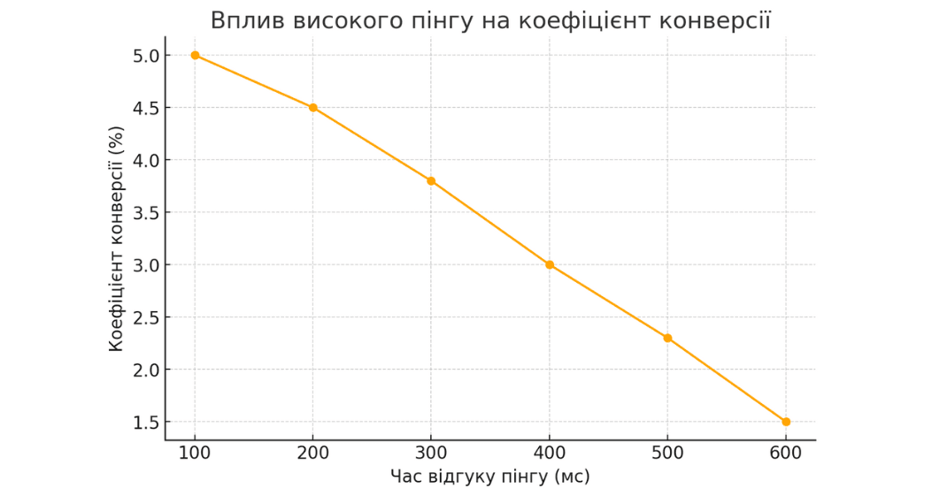 Графік, що ілюструє вплив високого пінгу на коефіцієнт конверсії. Чим вищий час відгуку пінгу (від 100 мс до 600 мс), тим нижчий рівень конверсії в e-commerce