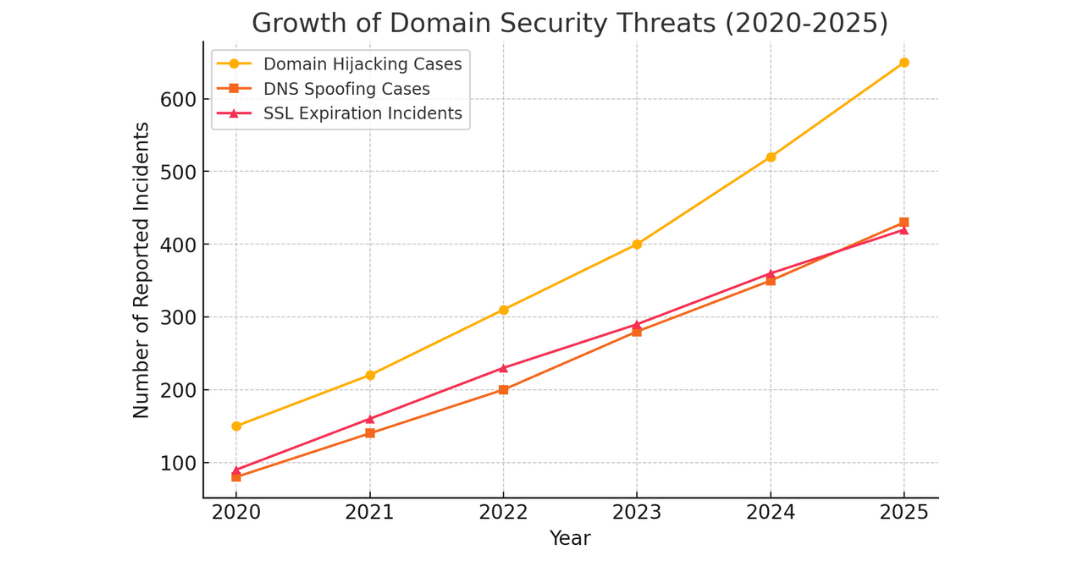 A line graph illustrating the growth of domain security threats from 2020 to 2025. The chart tracks the increase in domain hijacking cases, DNS spoofing incidents, and SSL certificate expiration issues over time, highlighting the rising cybersecurity risks