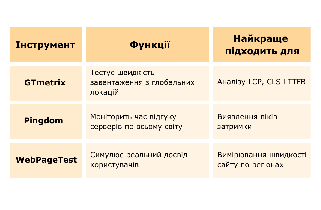 Таблиця порівняння інструментів для тестування швидкості сайту: GTmetrix, Pingdom, WebPageTest, їхні функції та найкраще застосування.