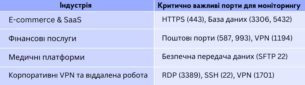 Таблиця критично важливих портів для моніторингу в різних галузях, включаючи E-commerce, фінансові послуги, медичні платформи та корпоративні VPN