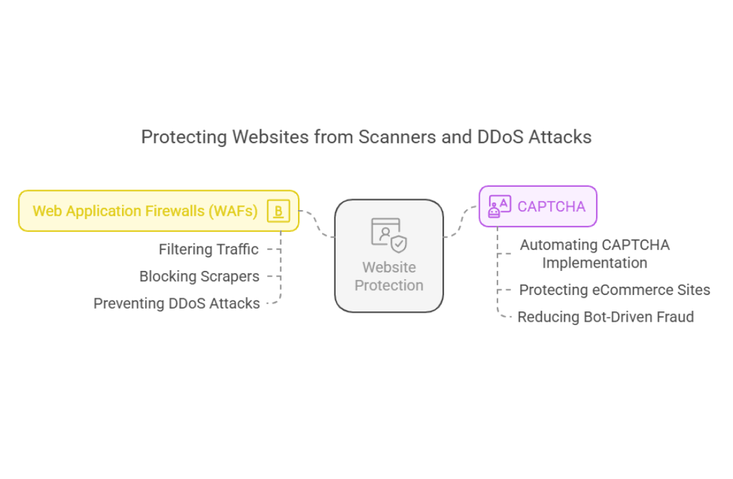 Diagram illustrating website protection strategies against bot traffic and DDoS attacks. Highlights Web Application Firewalls (WAFs) for filtering malicious bots, blocking scrapers, and preventing service disruptions, as well as CAPTCHA implementation for reducing spam bots and securing eCommerce sites. Key topics: bot traffic monitoring, website security against bots, DDoS protection strategies, and uptime monitoring for detecting malicious traffic