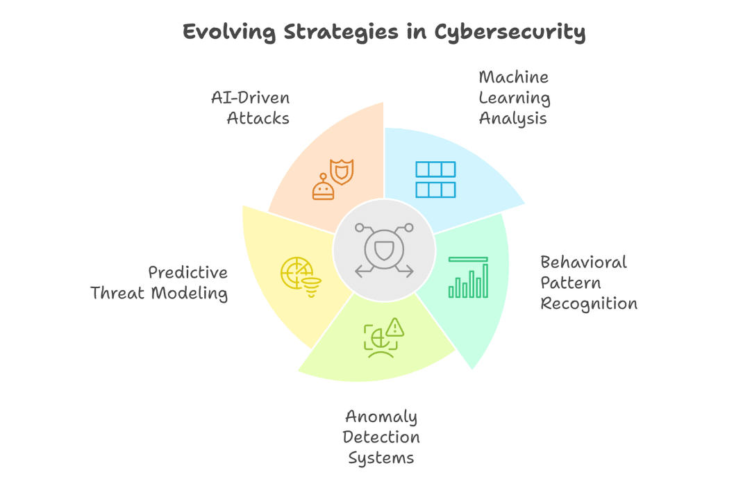 Evolving Cybersecurity Strategies: AI-Powered Threat Detection and Machine Learning Analysis