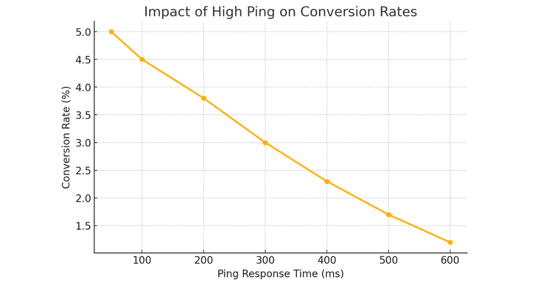 Graph showing the impact of high ping on conversion rates. As ping response time increases from 100ms to 600ms, the conversion rate drops significantly, highlighting the importance of website speed optimization