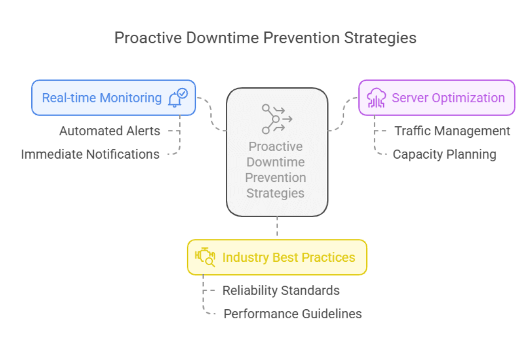 Diagram illustrating proactive downtime prevention strategies, including real-time monitoring, server optimization, and industry best practices for website reliability