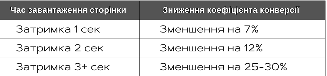 Таблиця, що показує вплив часу завантаження сторінки на коефіцієнт конверсії. Затримка у 1 секунду зменшує конверсію на 7%, 2 секунди – на 12%, а затримка понад 3 секунди призводить до зниження на 25-30%