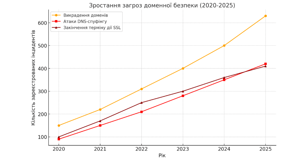 Графік зростання загроз доменної безпеки у 2020-2025 роках, що показує збільшення випадків викрадення доменів, атак DNS-спуфінгу та прострочення SSL-сертифікатів