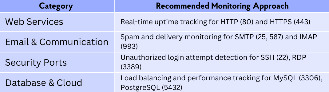 Table displaying best practices for port monitoring across different categories, including web services, email communication, security ports, and database/cloud infrastructure