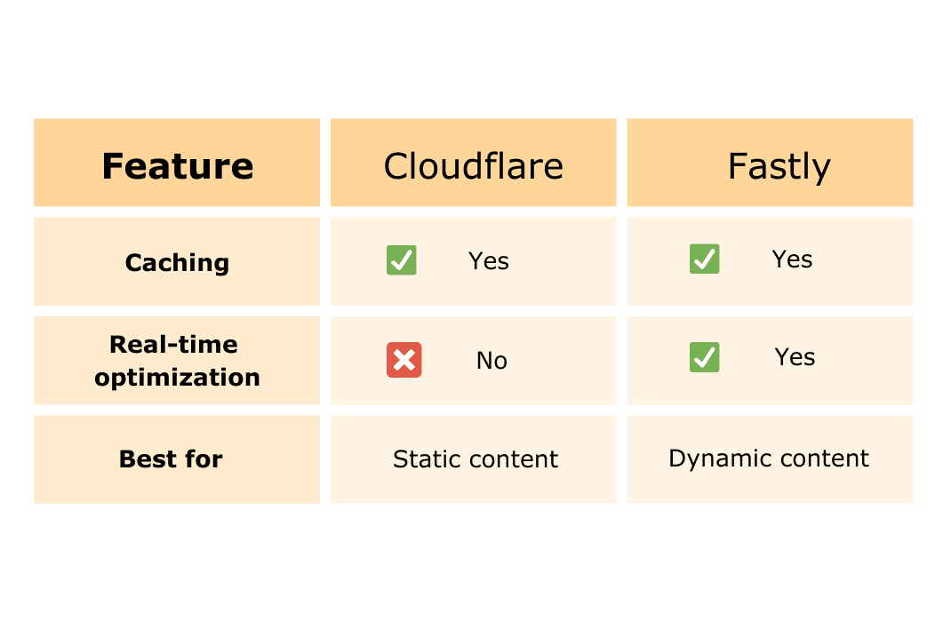 Comparison table of Cloudflare and Fastly CDN features, highlighting caching, real-time optimization, and best use cases for static and dynamic content delivery