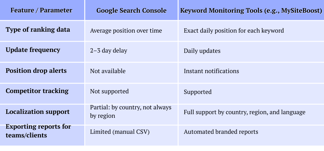 Comparison table showing Google Search Console vs. Keyword Monitoring Tools like MySiteBoost across ranking accuracy, update frequency, localization, and reporting