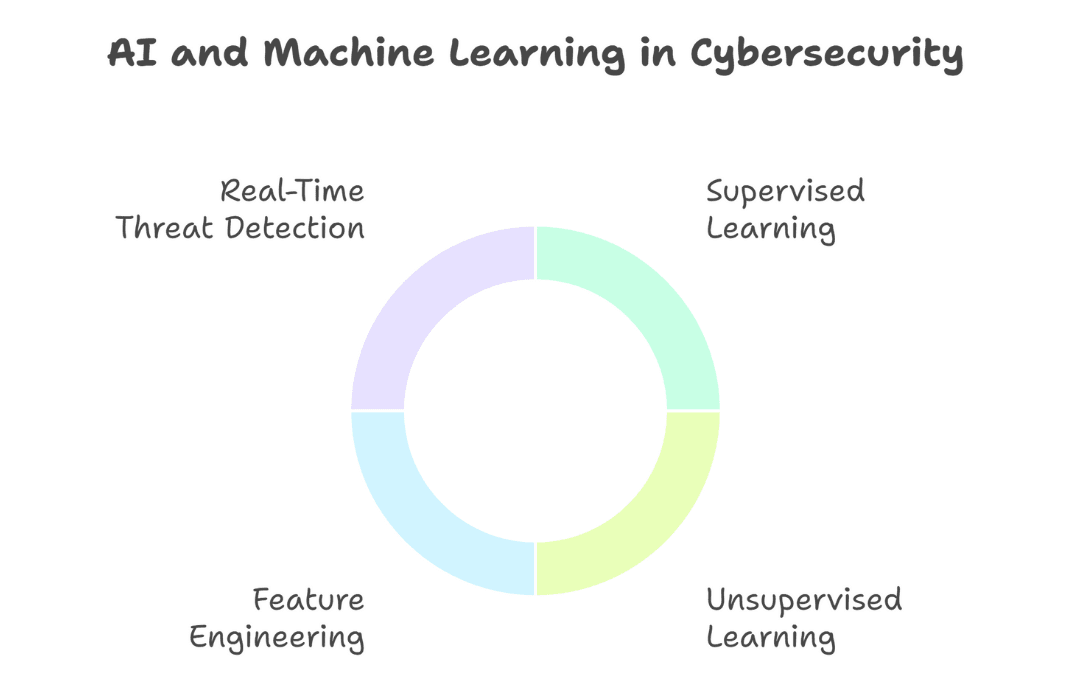 AI and Machine Learning in Cybersecurity: Threat Detection and Learning Models