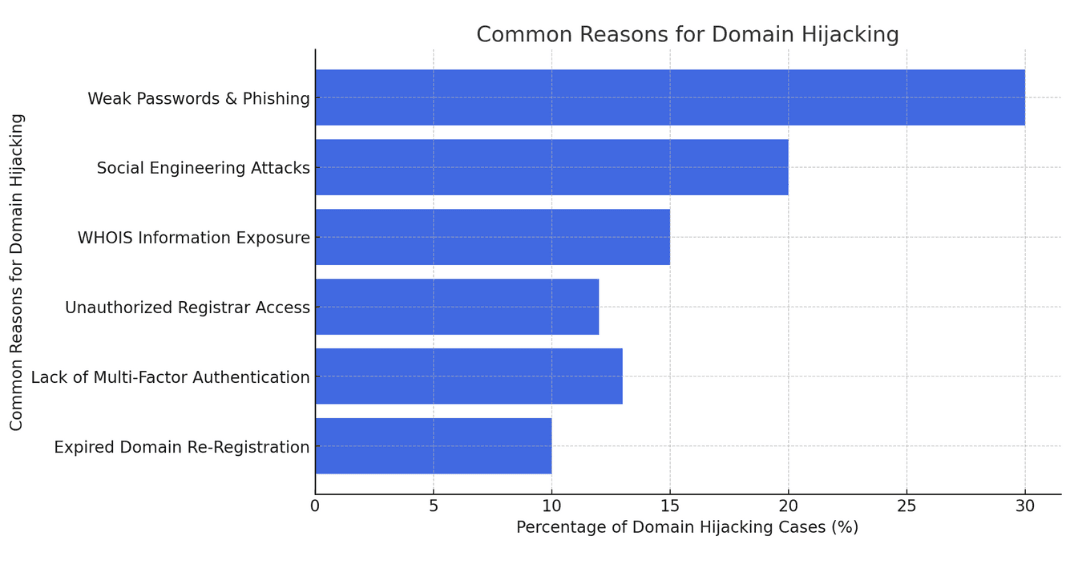 A bar chart displaying the most common reasons for domain hijacking. The chart ranks weak passwords & phishing, social engineering attacks, WHOIS information exposure, unauthorized registrar access, lack of multi-factor authentication, and expired domain re-registration as key vulnerabilities leading to domain takeovers