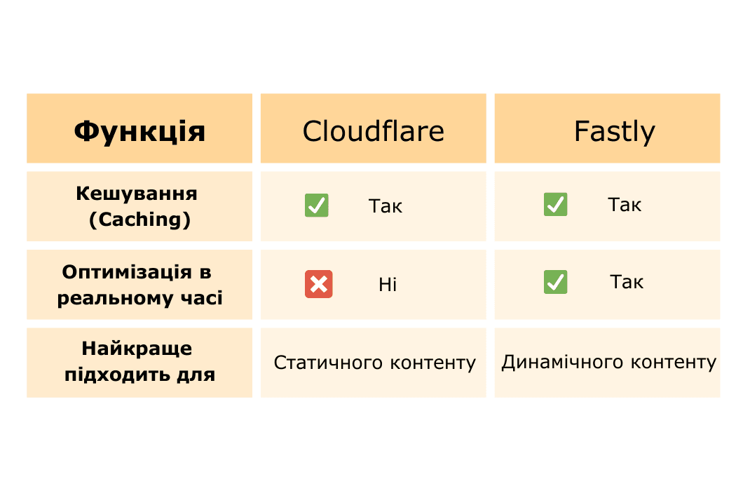 Порівняльна таблиця Cloudflare і Fastly: кешування, оптимізація в реальному часі та найкраще застосування для статичного або динамічного контенту.