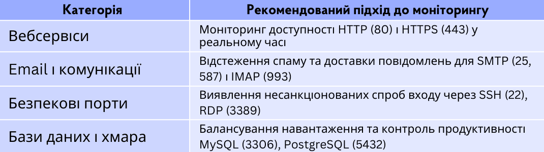 Таблиця з рекомендованими підходами до моніторингу різних категорій портів, включаючи вебсервіси, email-комунікації, безпекові порти та бази даних у хмарі