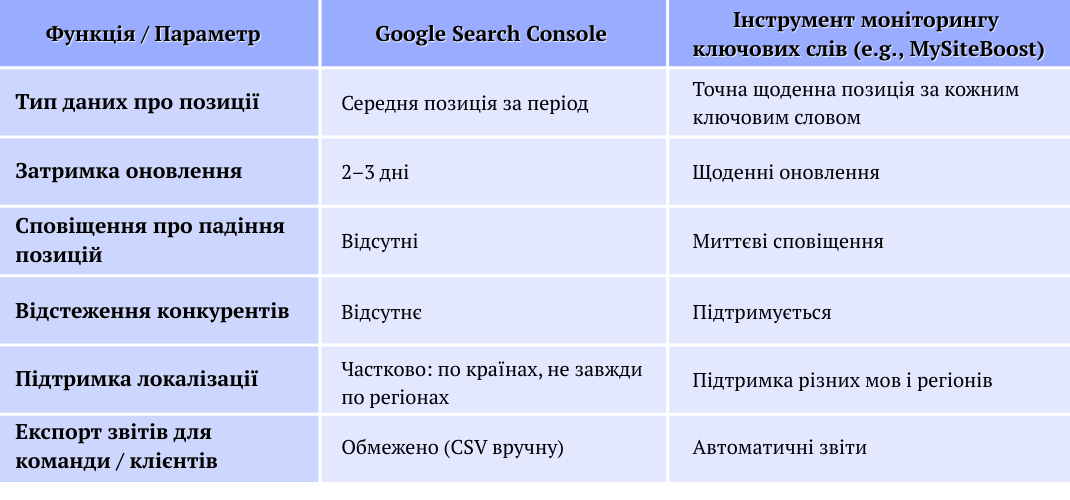 Порівняльна таблиця між Google Search Console та інструментами моніторингу ключових слів, такими як MySiteBoost