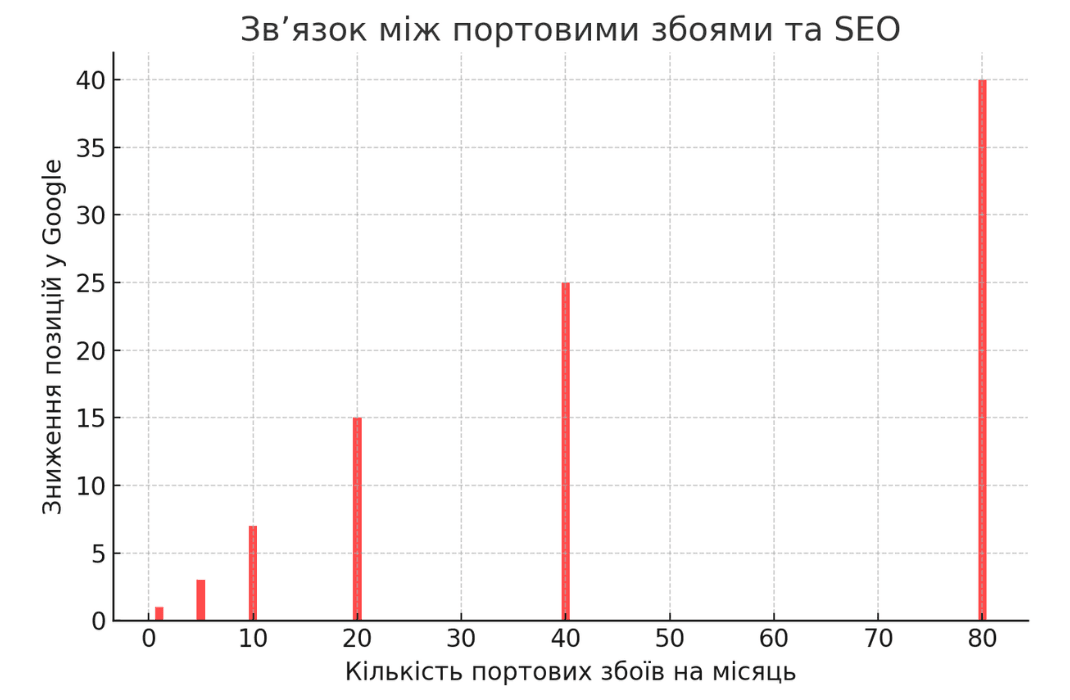 Стовпчиковий графік, що відображає взаємозв’язок між кількістю портових збоїв на місяць і зниженням позицій у Google