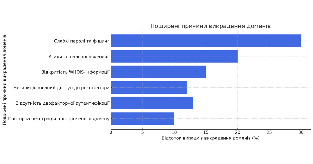 Горизонтальний графік поширених причин викрадення доменів, що включає слабкі паролі та фішинг, атаки соціальної інженерії, відкритість WHOIS-інформації, несанкціонований доступ до реєстратора, відсутність двофакторної аутентифікації та повторну реєстрацію простроченого домену