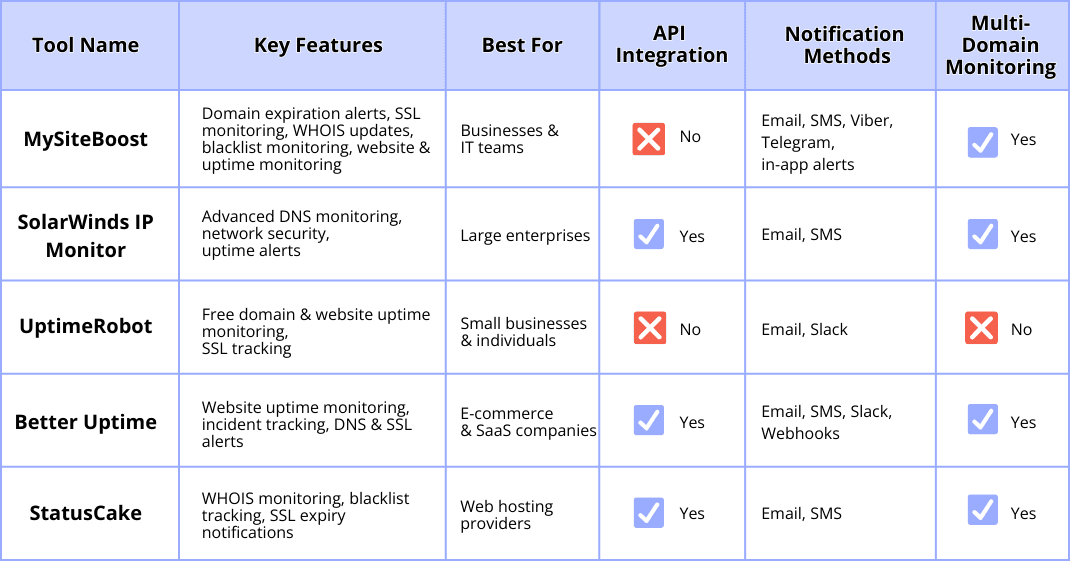 A comparison table of the best domain monitoring tools, showing key features, target users, API integration availability, notification methods, and multi-domain monitoring support. The table includes MySiteBoost, SolarWinds IP Monitor, UptimeRobot, Better Uptime, and StatusCake