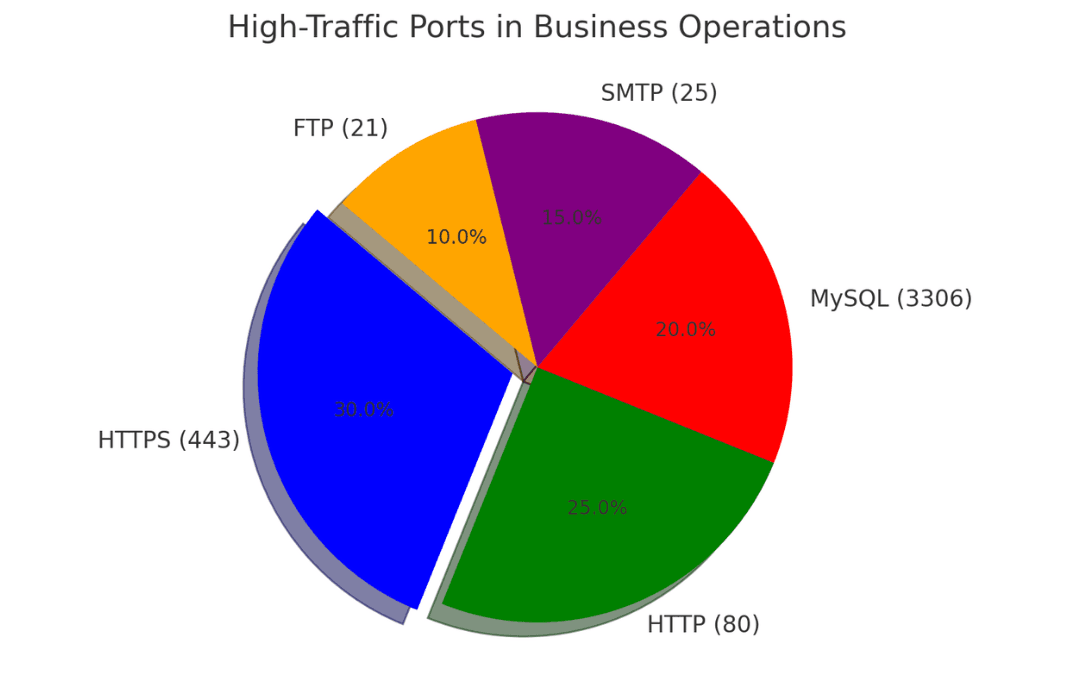 Pie chart illustrating high-traffic ports in business operations, including HTTPS (443), HTTP (80), MySQL (3306), SMTP (25), and FTP (21), showing their respective traffic distribution percentages