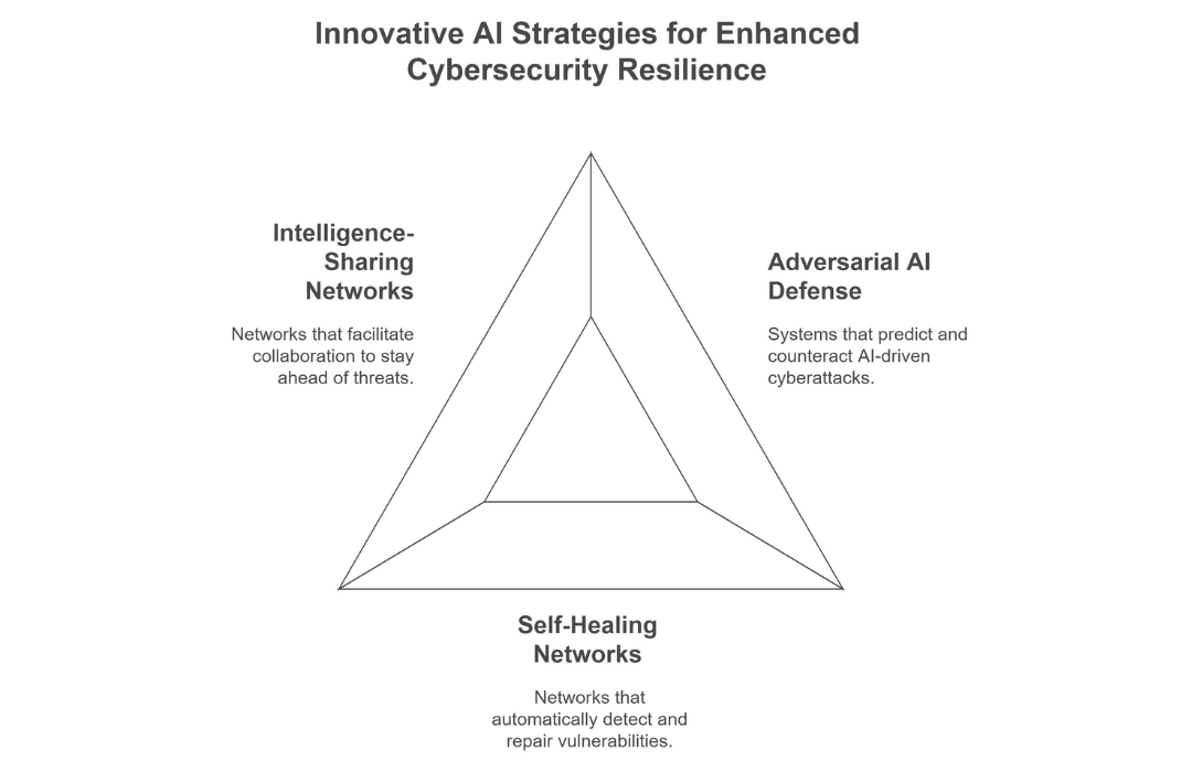 Innovative AI Strategies for Cybersecurity: Intelligence Sharing, Adversarial AI Defense, and Self-Healing Networks