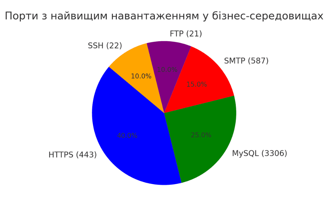 Діаграма, що показує порти з найвищим навантаженням у бізнес-середовищах, включаючи HTTPS (443), MySQL (3306), SMTP (587), SSH (22) та FTP (21