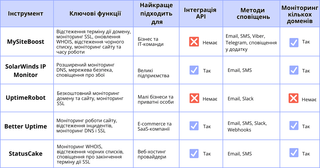 Порівняльна таблиця найкращих інструментів для моніторингу доменів, що включає ключові функції, інтеграцію API, методи сповіщень та можливість моніторингу кількох доменів