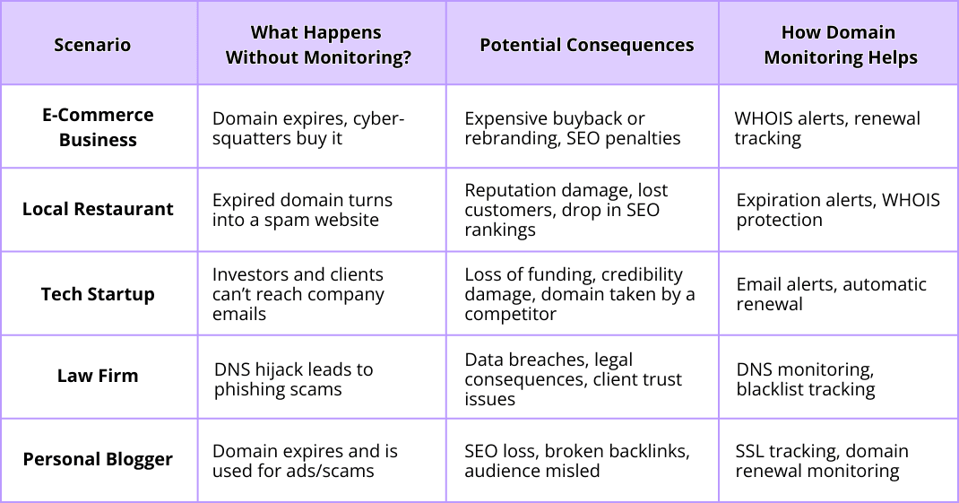 A table outlining hypothetical scenarios of what happens without domain monitoring, the potential consequences, and how domain monitoring helps. The table includes examples for e-commerce businesses, local restaurants, tech startups, law firms, and personal bloggers