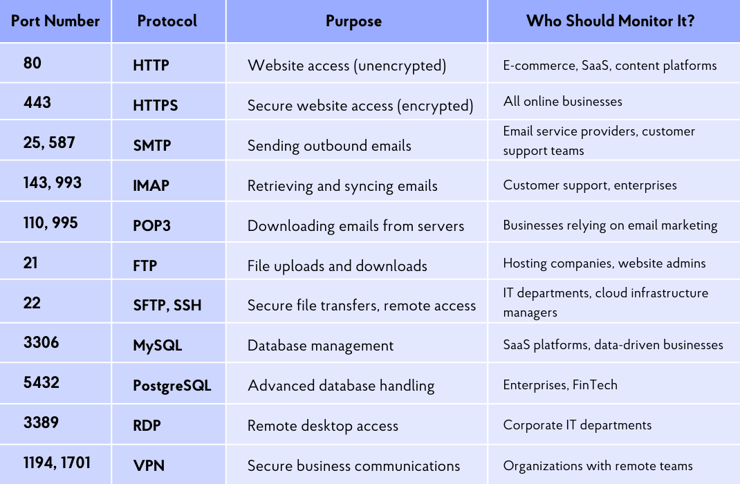 Table displaying different port numbers, protocols, their purposes, and the industries that should monitor them. Includes HTTP, HTTPS, SMTP, IMAP, FTP, SSH, MySQL, PostgreSQL, RDP, and VPN