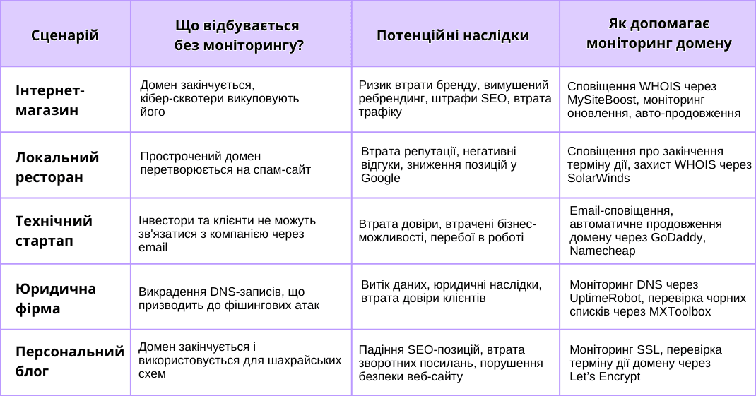 Таблиця з гіпотетичними сценаріями, наслідками відсутності моніторингу домену та способами його захисту за допомогою різних інструментів моніторингу
