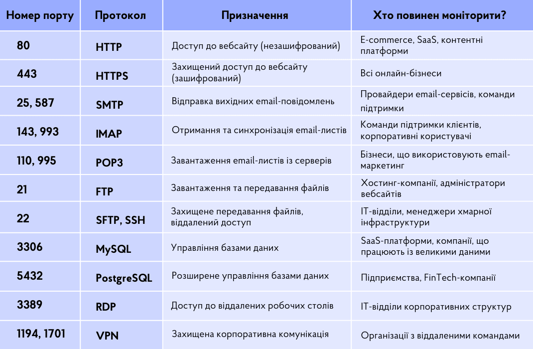 Таблиця з описом номерів портів, їхніх протоколів, призначення та категорій бізнесів, які повинні моніторити ці порти. Включає HTTP, HTTPS, SMTP, FTP, SSH, MySQL та інші критично важливі порти
