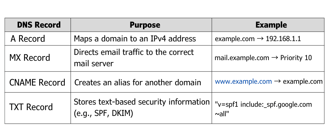 Table displaying different types of DNS records, including A Record, MX Record, CNAME Record, and TXT Record, along with their purposes and examples