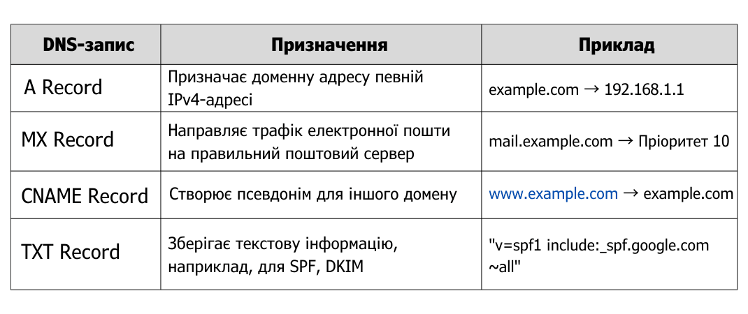 Таблиця з основними типами DNS-записів, включаючи A Record, MX Record, CNAME Record і TXT Record, їх призначення та приклади використання.