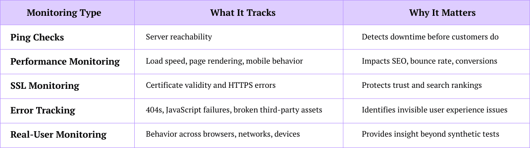 Comparison table of website monitoring types, showing what each tracks and why it matters, including ping, performance, SSL, error, and real-user monitoring