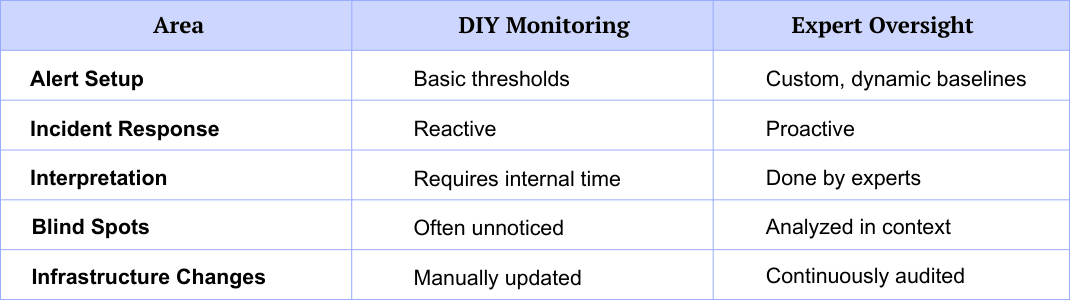 Comparison table of DIY monitoring versus expert oversight across five key areas including alerts, response, and infrastructure changes