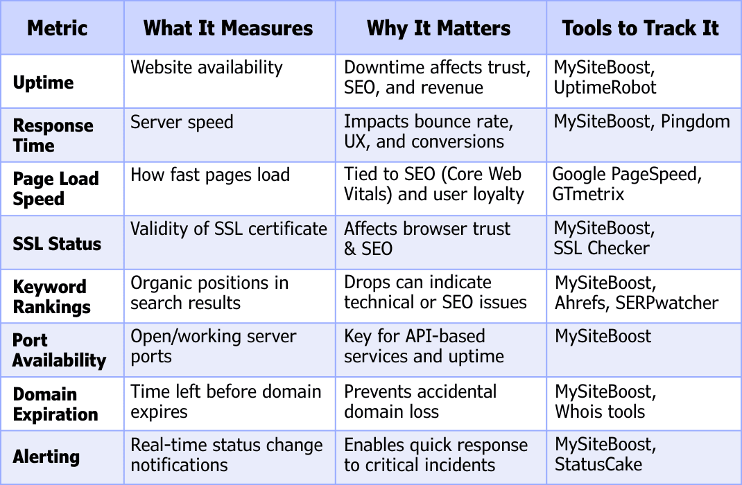 Table listing key website monitoring metrics for startups, including uptime, response time, page speed, SSL status, keyword rankings, port availability, domain expiration, and alerting, with tools to track each