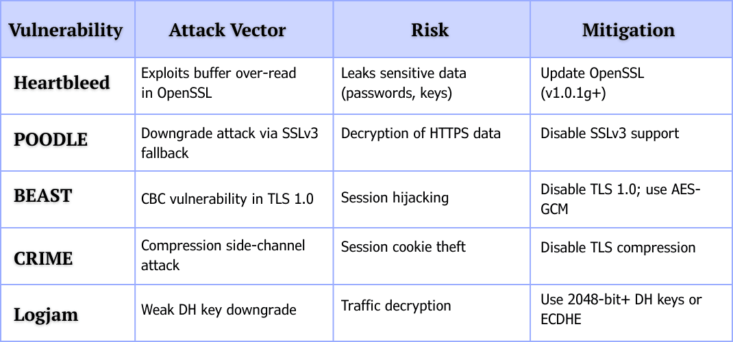 Table summarizing common SSL/TLS vulnerabilities, their attack vectors, risks, and mitigation strategies