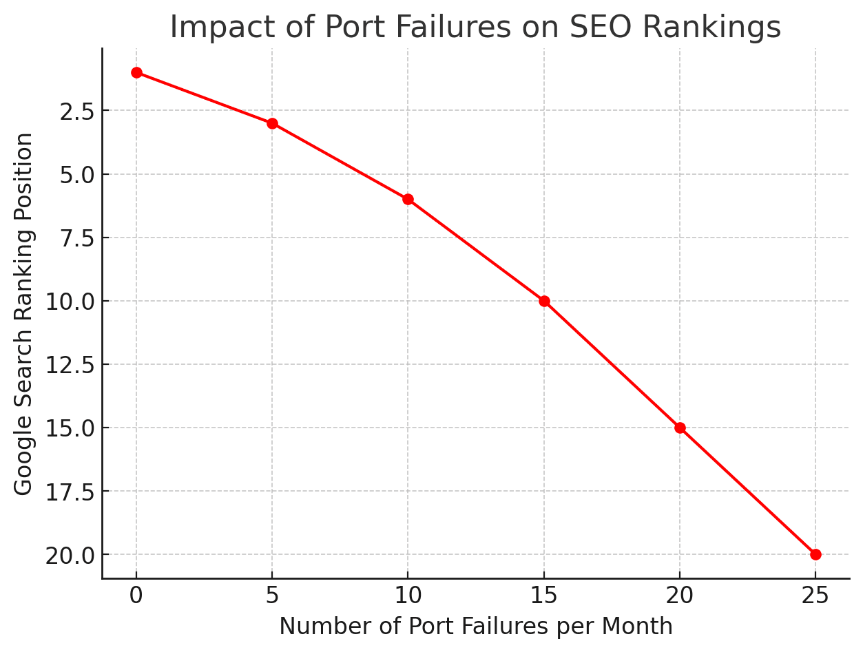 Graph showing the impact of port failures on SEO rankings. As the number of port failures per month increases, the Google search ranking position declines, indicating a negative effect on website visibility