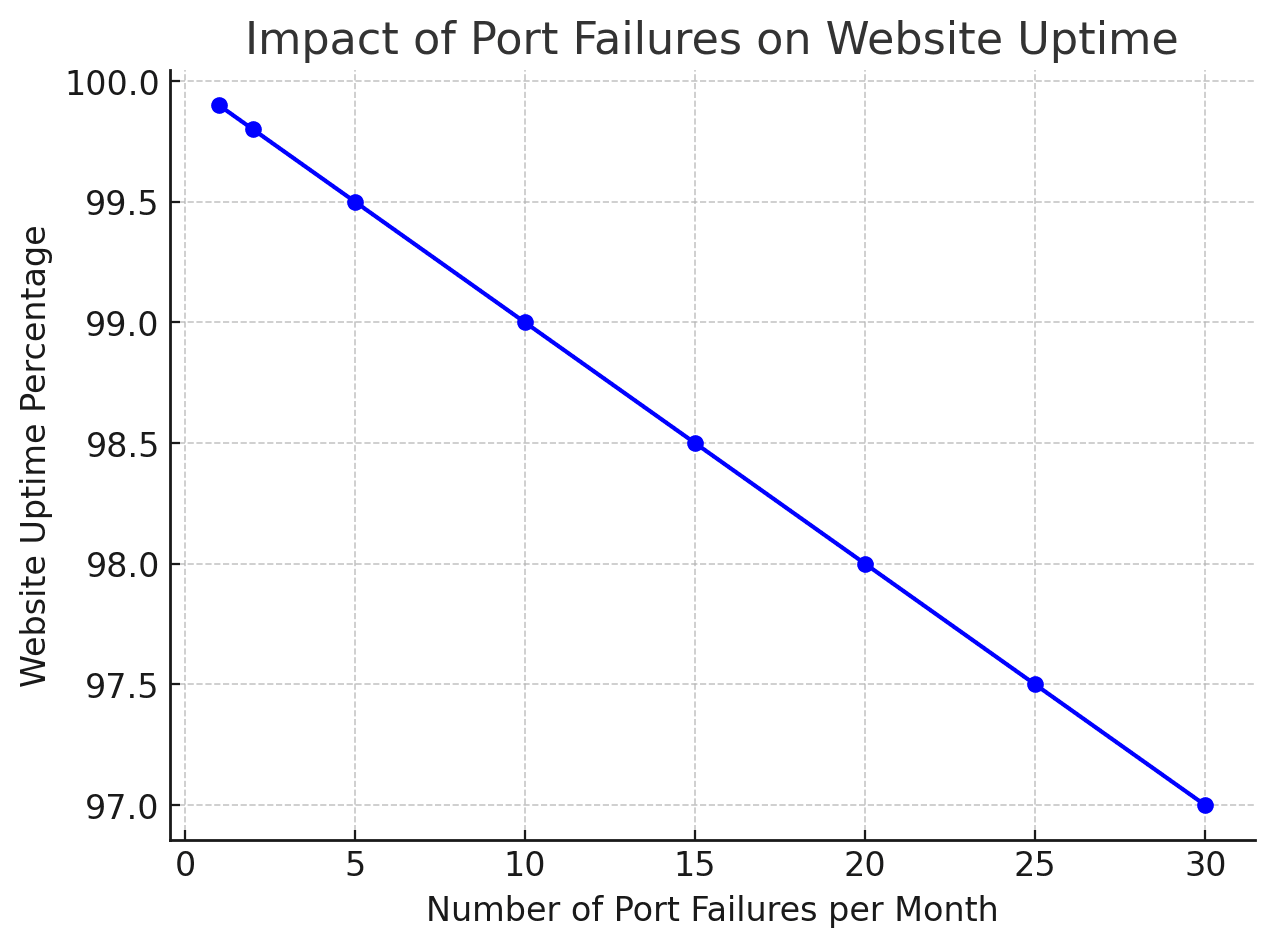 Graph showing the impact of port failures on website uptime. The line chart illustrates the decline in uptime percentage as the number of port failures per month increases