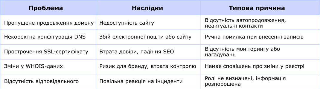 Таблиця з прикладами типових проблем в управлінні доменами, їх наслідків і типових причин: прострочення домену, помилки DNS, SSL, WHOIS і відсутність відповідальності.