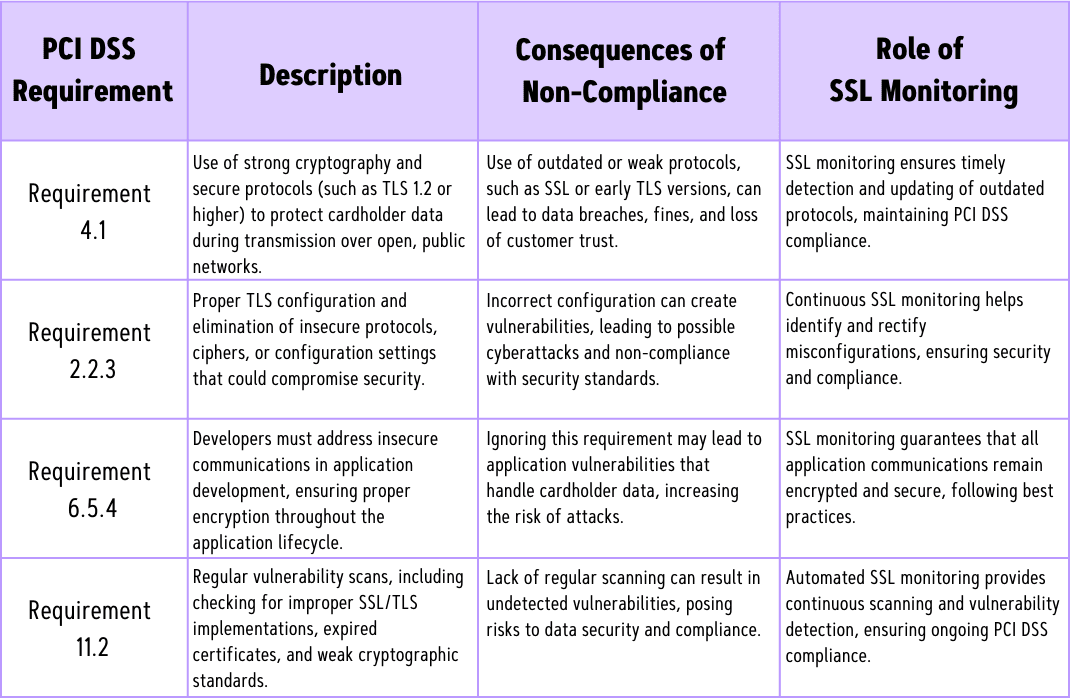 Table outlining key PCI DSS requirements for SSL/TLS security, describing their role in protecting cardholder data, consequences of non-compliance, and how SSL monitoring helps ensure regulatory compliance and cybersecurity best practices