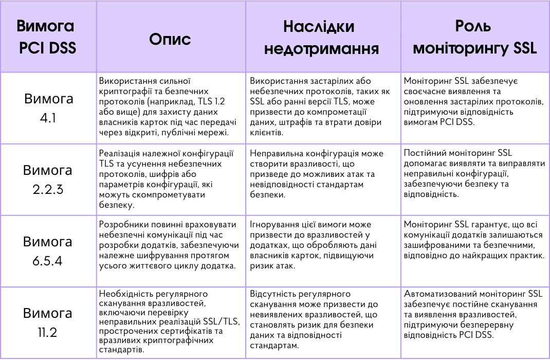 Таблиця вимог PCI DSS щодо SSL/TLS, їх опис, наслідки недотримання та роль моніторингу SSL у забезпеченні безпеки e-commerce.