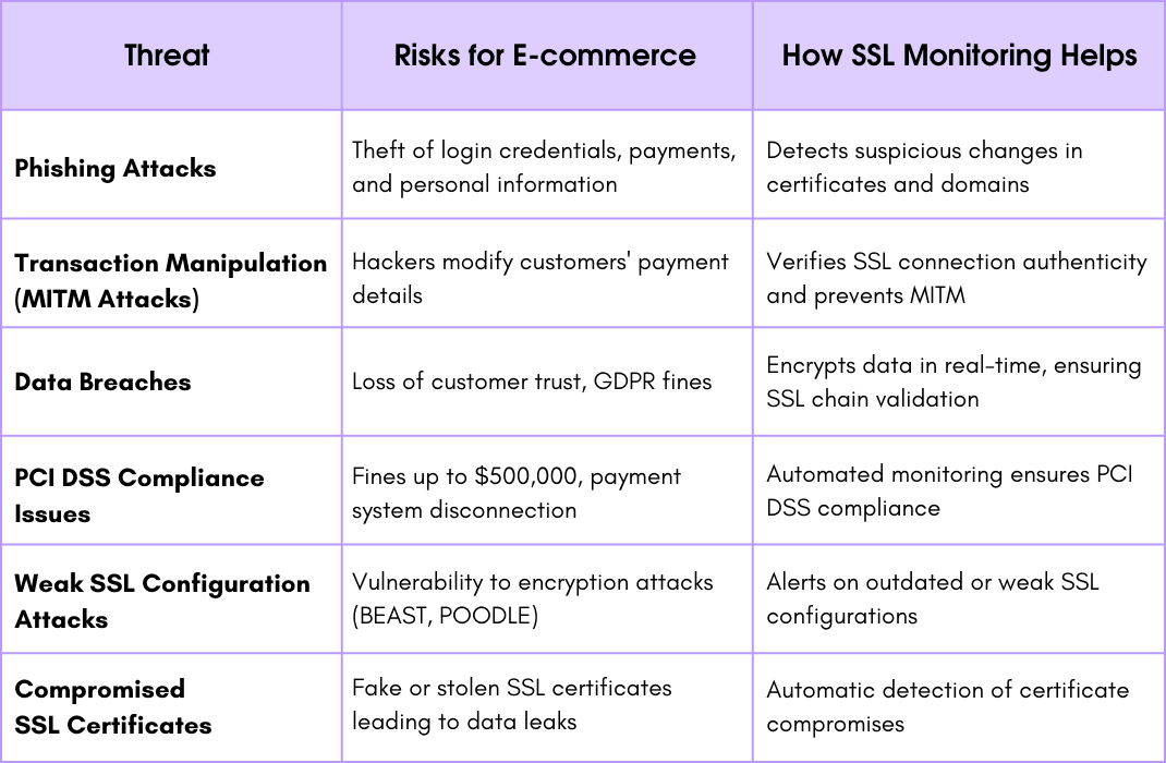 A table outlining key e-commerce security threats, associated risks, and how SSL monitoring helps mitigate these risks. It includes phishing attacks, transaction manipulation (MITM attacks), data breaches, PCI DSS compliance issues, weak SSL configuration attacks, and compromised SSL certificates