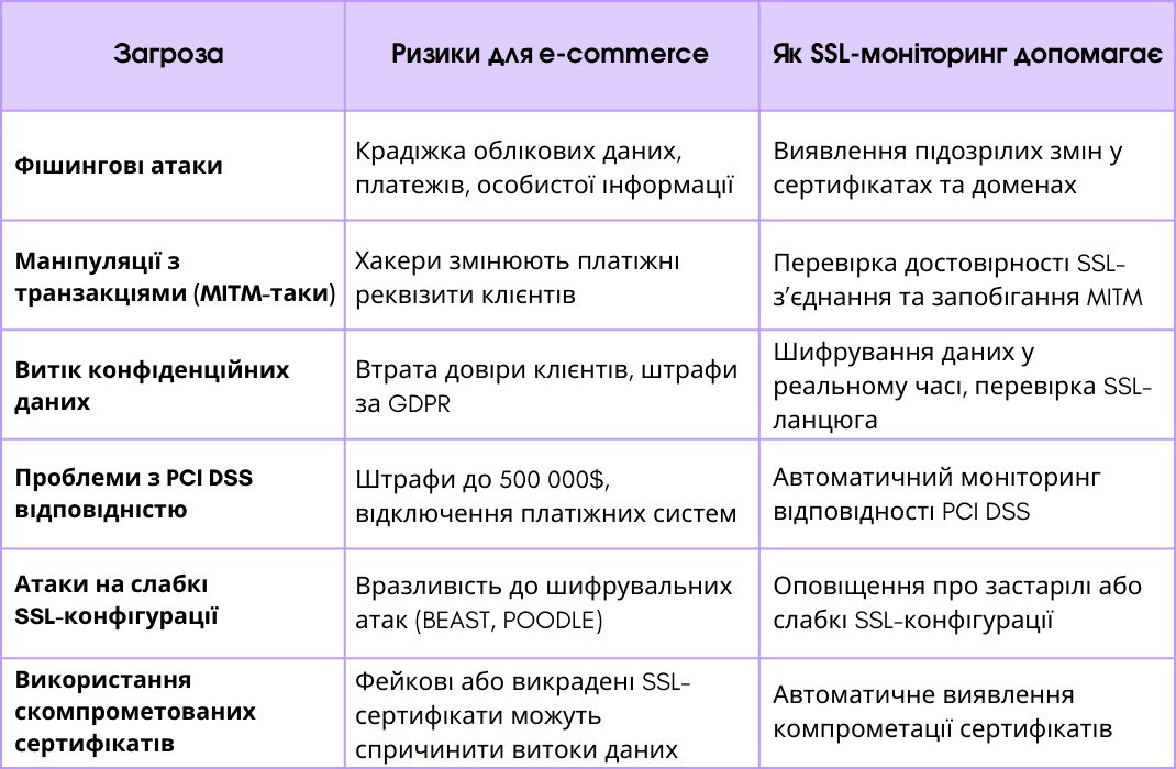 Таблиця основних загроз для e-commerce, їхніх ризиків та способів захисту за допомогою моніторингу SSL.