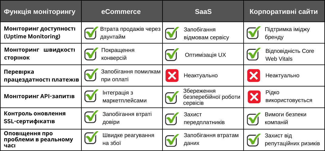 Порівняння ключових функцій моніторингу вебсайтів для eCommerce, SaaS і корпоративних сайтів. Включає аптайм-моніторинг, швидкість сторінок, перевірку платежів, моніторинг API, контроль SSL-сертифікатів і сповіщення в реальному часі