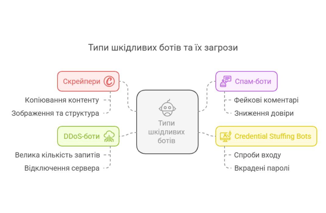 Візуальна схема типів шкідливих ботів та їх загроз для вебсайтів, включаючи скрейпери, спам-боти, DDoS-боти та credential stuffing боти